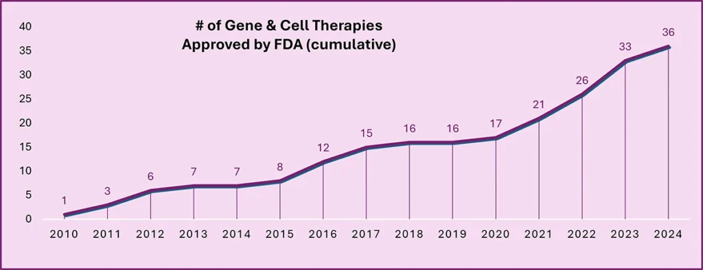 No of Gene & Cell Therapies Graph